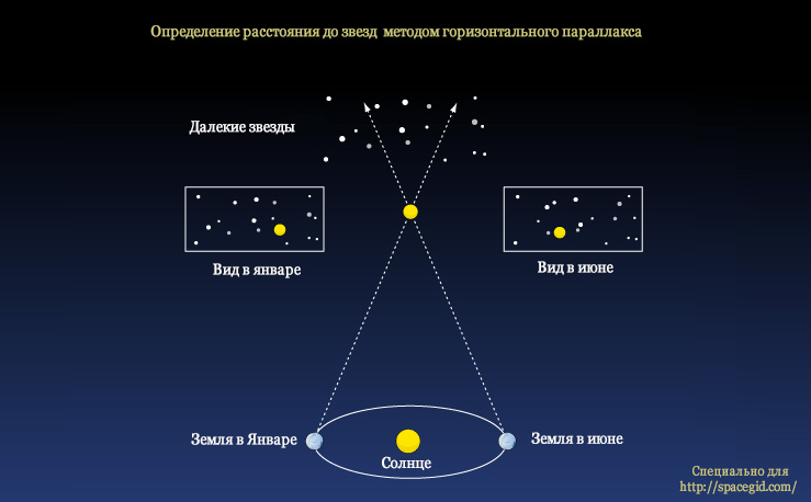 Изобразите схему определения годичного параллакса астрономия