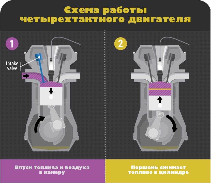 1 и 2 фаза работы четырехтактного двигателя