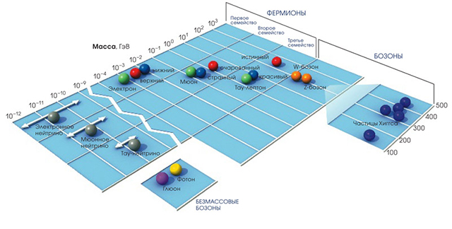 График массы частиц