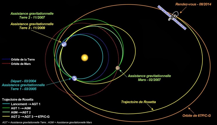 Орбита кометы 67P/Чурюмова - Герасименко и космического зонда Розетта