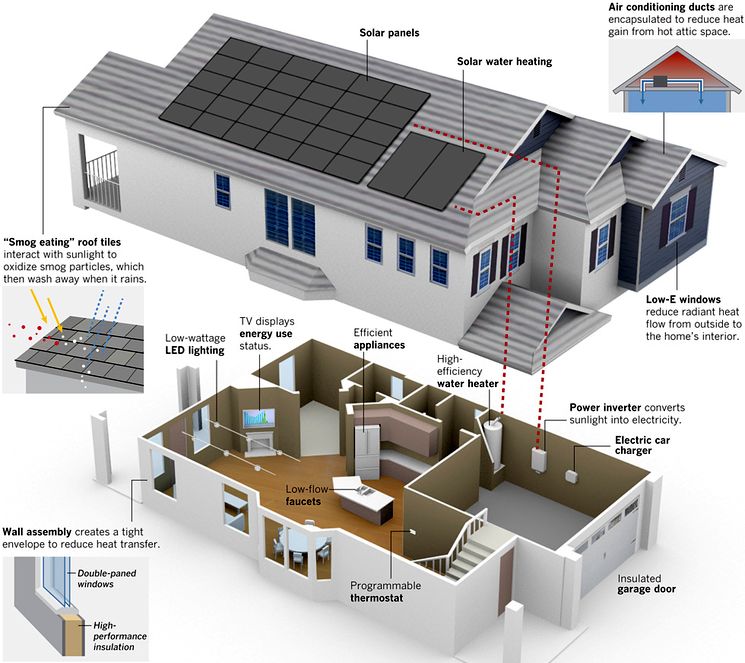 Проектирование энергосберегающего дома