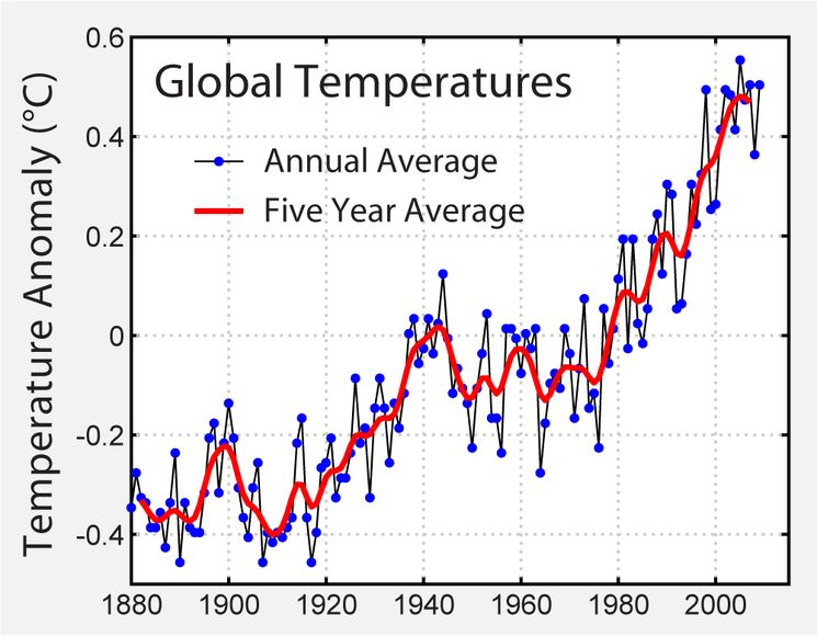 График температур климата по данным NASA