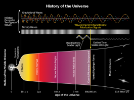 История Вселенной в момент Большого Взрыва