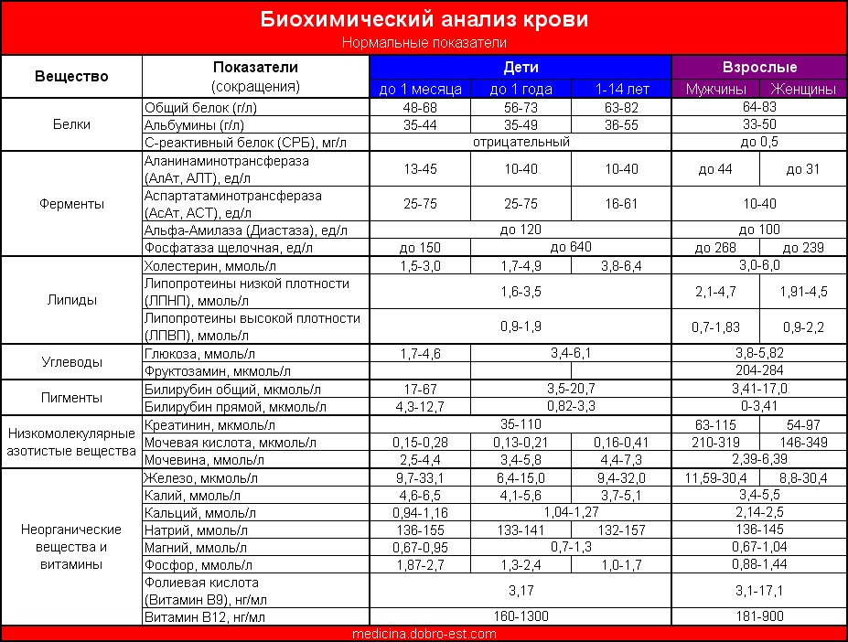 Анализ крови на мозг. Биохимический анализ крови расшифровка у мужчин норма. Биохимический анализ крови норма у женщин после 50 расшифровка. Анализ крови расшифровка у женщин после 60 лет биохимия норма. Норма анализов крови у женщины таблица биохимия.