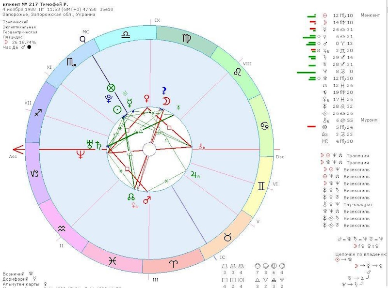 Натальная карта