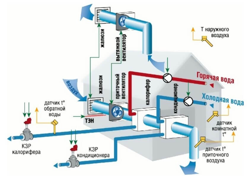 Автоматизация вентиляционных систем