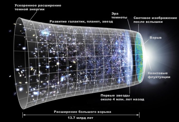 Инфографика развития Вселенной впоследствии большого взрыва