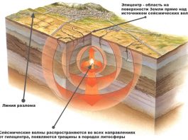 Инфографика возникновения землетрясения