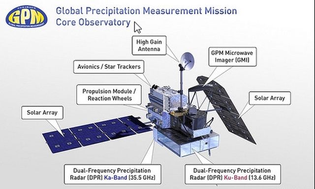 Расположения узлов спутника GPM 