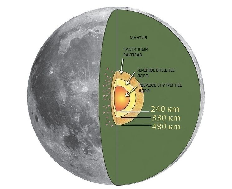 Структура ядра Луны