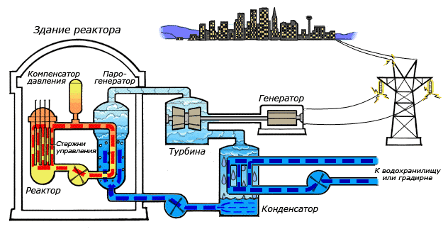 Схема работы атомной электростанции