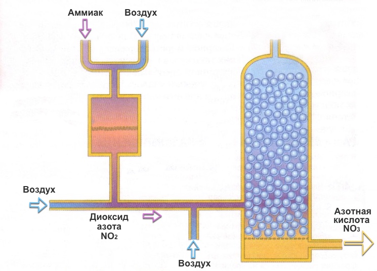 Образование азотной кислоты из аммиака и воздуха