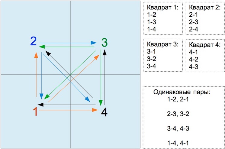 Перебор количества пар для четырех элементов