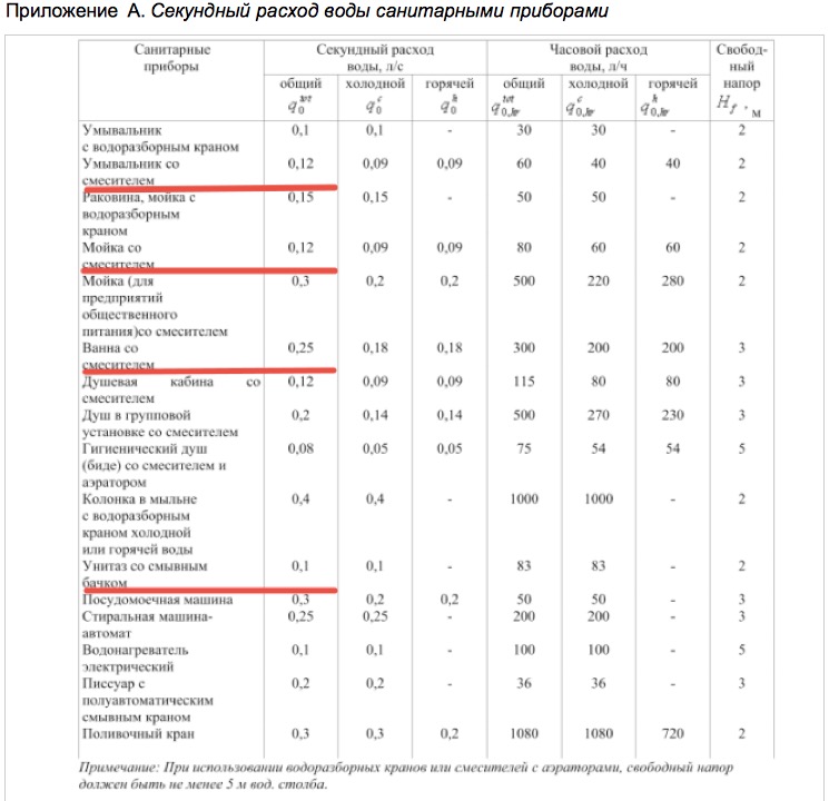 Изображение - Столько, сколько нужно как рассчитать водопотребление prilozheniye-a-dlya-rascheta-vody-dlya-bytovogo-potrebleniya