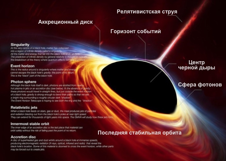 Схема черной дыры и ее образования