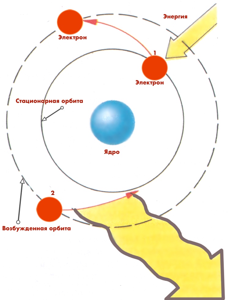 Схема перехода электрона с одной орбиты на другую