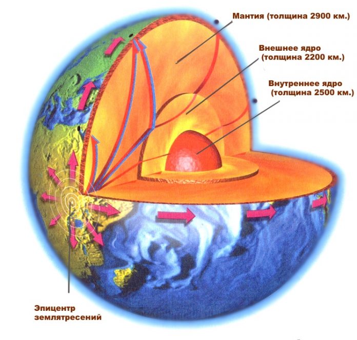 Схема внутреннего строения Земли и ядра