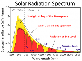 Спектр солнечной радиации