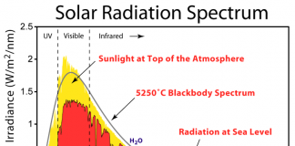 Спектр солнечной радиации