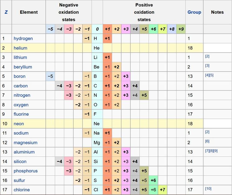 Степени окисления аргона в соединениях. Степени окисления элементов в соединениях таблица. Степень окисления хим элементов таблица. Степени окисления всех химических веществ. Таблица степень окисления химических элементов Менделеева.