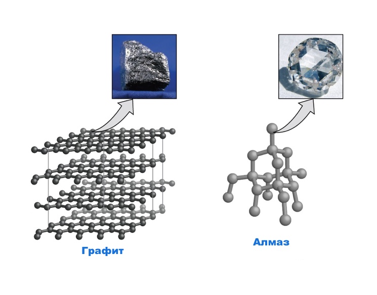 Строение кристаллических решеток алмаза и графита