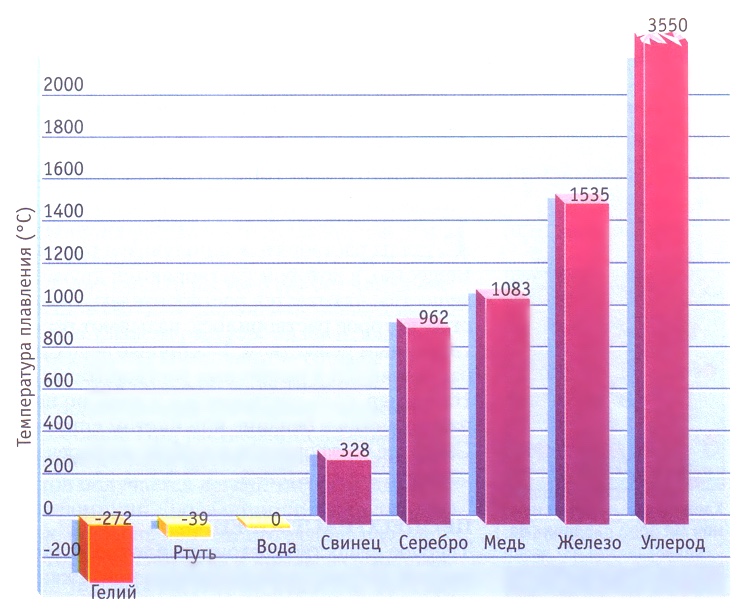 График температуры плавления некоторых веществ