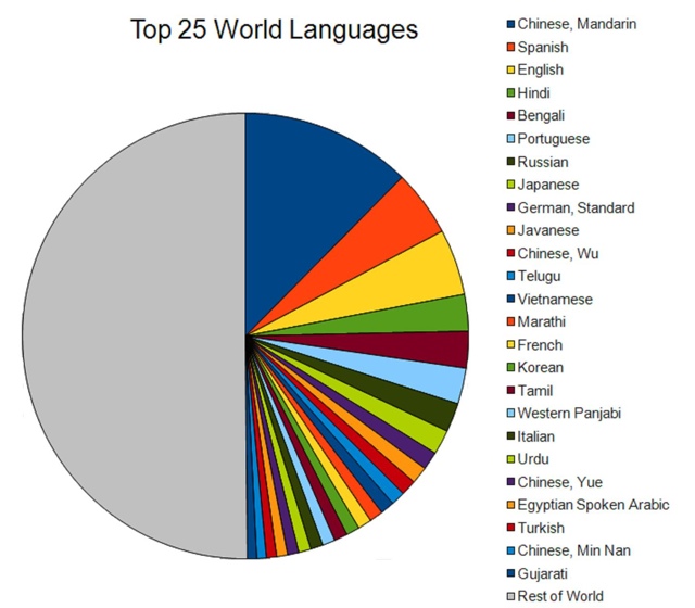 25 самых распространенных языков на Земле