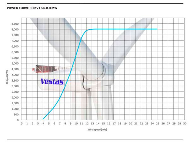 Характеристики ветряного генератора Ветряного генератора V164